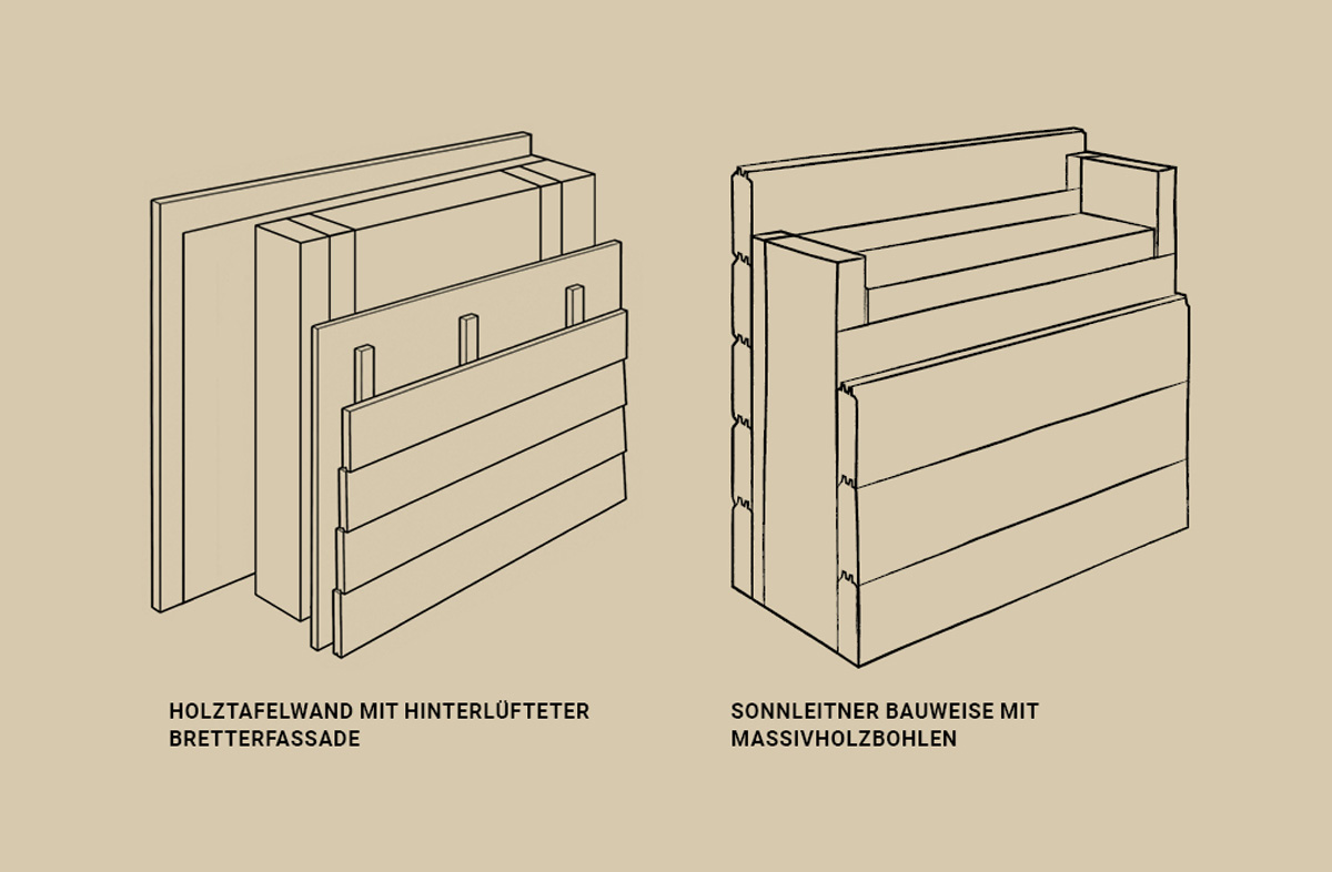 Zu sehen ist ein Modell eines Wandsystems der Holztafelbauweise. Zum Vergleich ist auch der Wandaufbau der Firma Sonnleitner rechts daneben abgebildet.